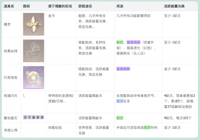 无限暖暖基础材料有哪些1