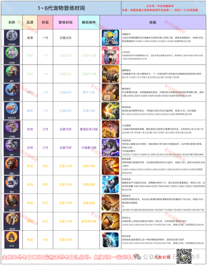 《无尽冬日》6代宠物全面培养攻略3