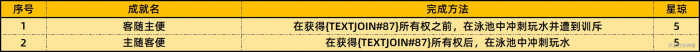 《崩坏星穹铁道》2.3上半场新增42个成就达成攻略一览表4