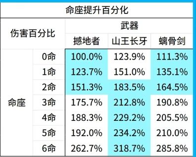 《原神》基尼奇一命专武选择攻略2