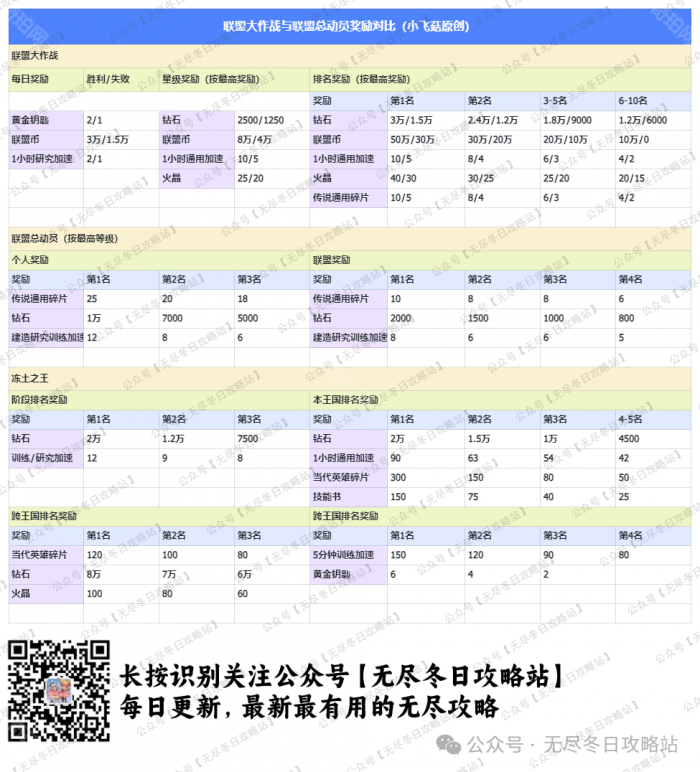 《无尽冬日》联盟大作战和联盟总动员奖励对比一览4