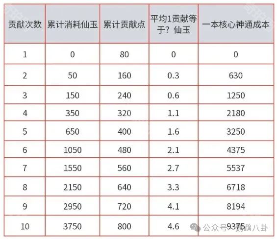 《问剑长生》核心神通快速获取攻略4