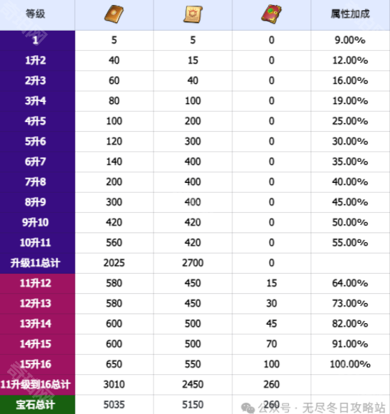 《无尽冬日》宝石升级材料兑换商店开启条件介绍3