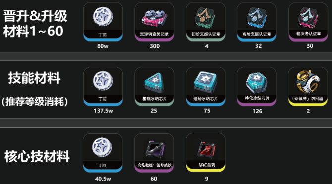 绝区零伊德海莉天赋突破材料有哪些2