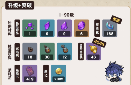 原神菲林斯养成材料有哪些3