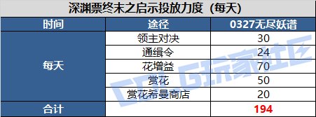 DNF帕尼柏大作战任务怎么做7