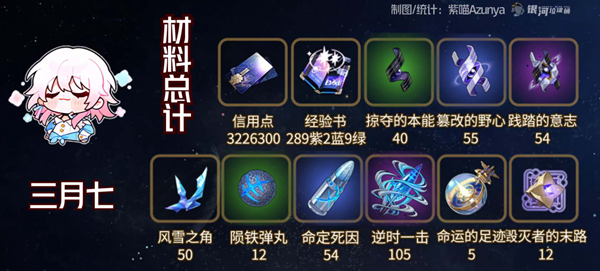 崩坏星穹铁道巡猎三月七遗器怎么搭配3