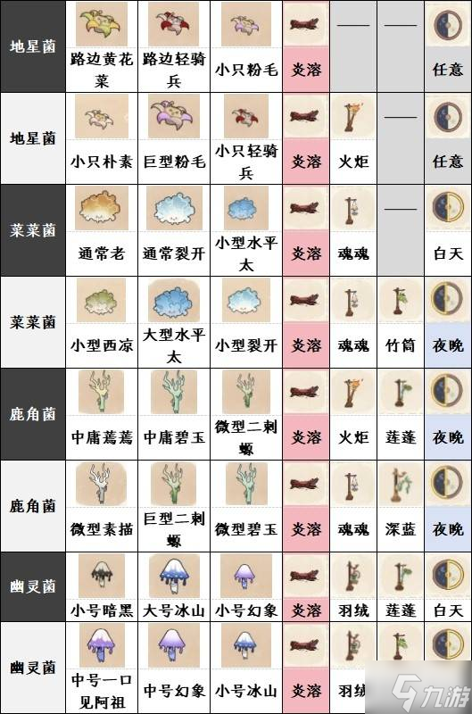 《如鸢》躬耕南阳全菌子图鉴10