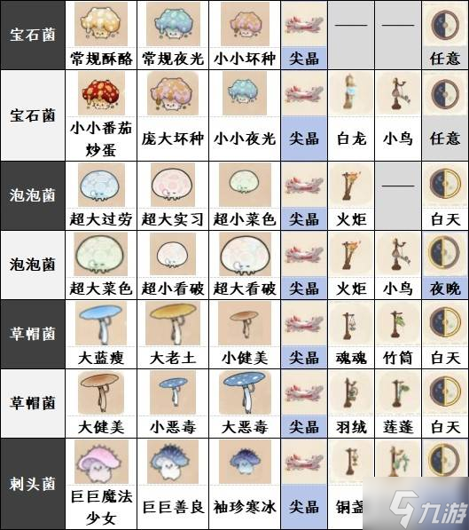 《如鸢》躬耕南阳全菌子图鉴11
