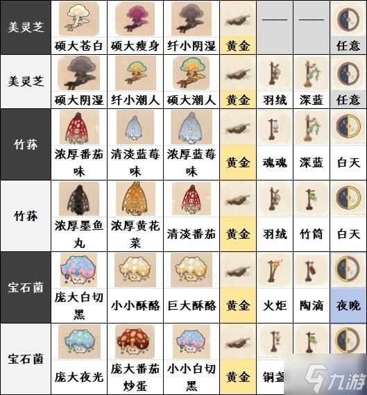 《如鸢》躬耕南阳全菌子图鉴15