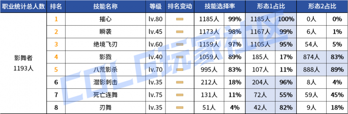 DNF2026影舞者vP技能选择_dnf影舞者pk技能排列 DNF2026影舞者vP技能选择_dnf影舞者pk技能排列