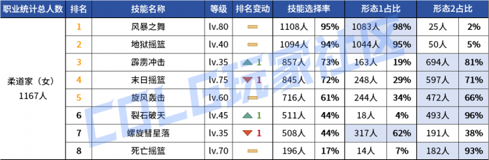 DNF2026女柔道vP技能选择_dnf女柔道刷图连招技巧