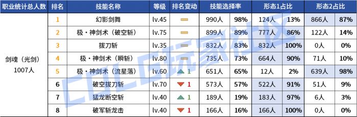 DNF2026剑魂vP技能选择5