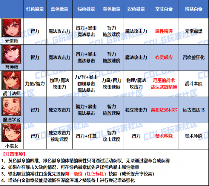 DNF2026女魔法师徽章属性选择1