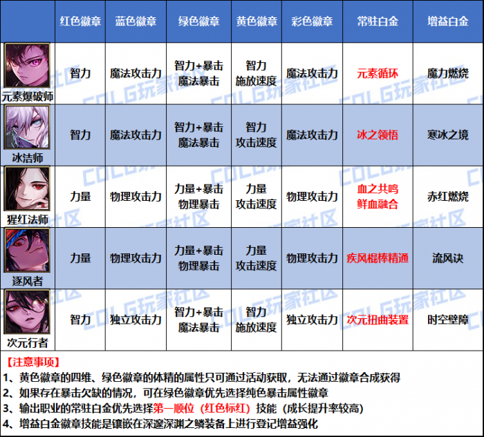 DNF2026男魔法师徽章属性选择1