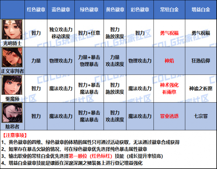 DNF2026异端审判者白金徽章选择_dnf异端审判者勋章选择 DNF2026异端审判者白金徽章选择_dnf异端审判者勋章选择