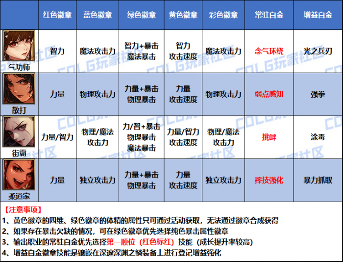 DNF2026女气功白金徽章选择1