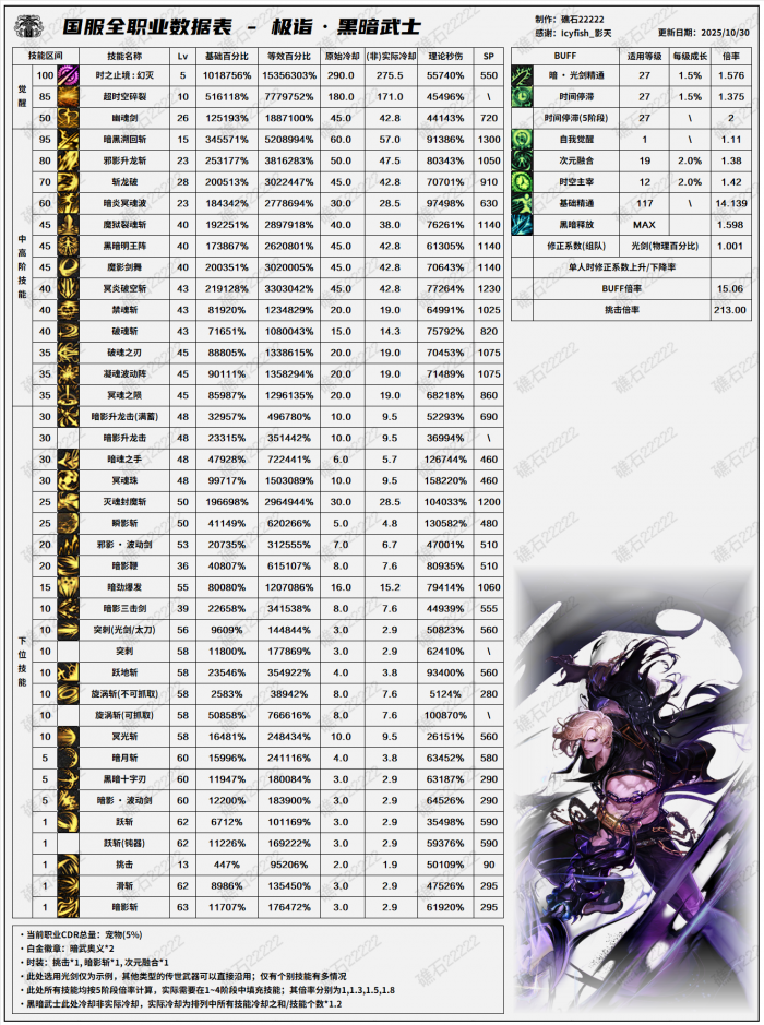 DNF11.26职业改版黑暗武士技能数据表1