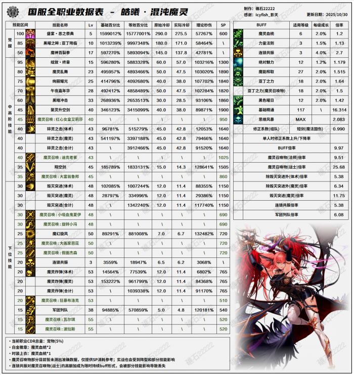 DNF11.26职业改版混沌魔灵技能数据表_dnf混沌魔灵值得练吗