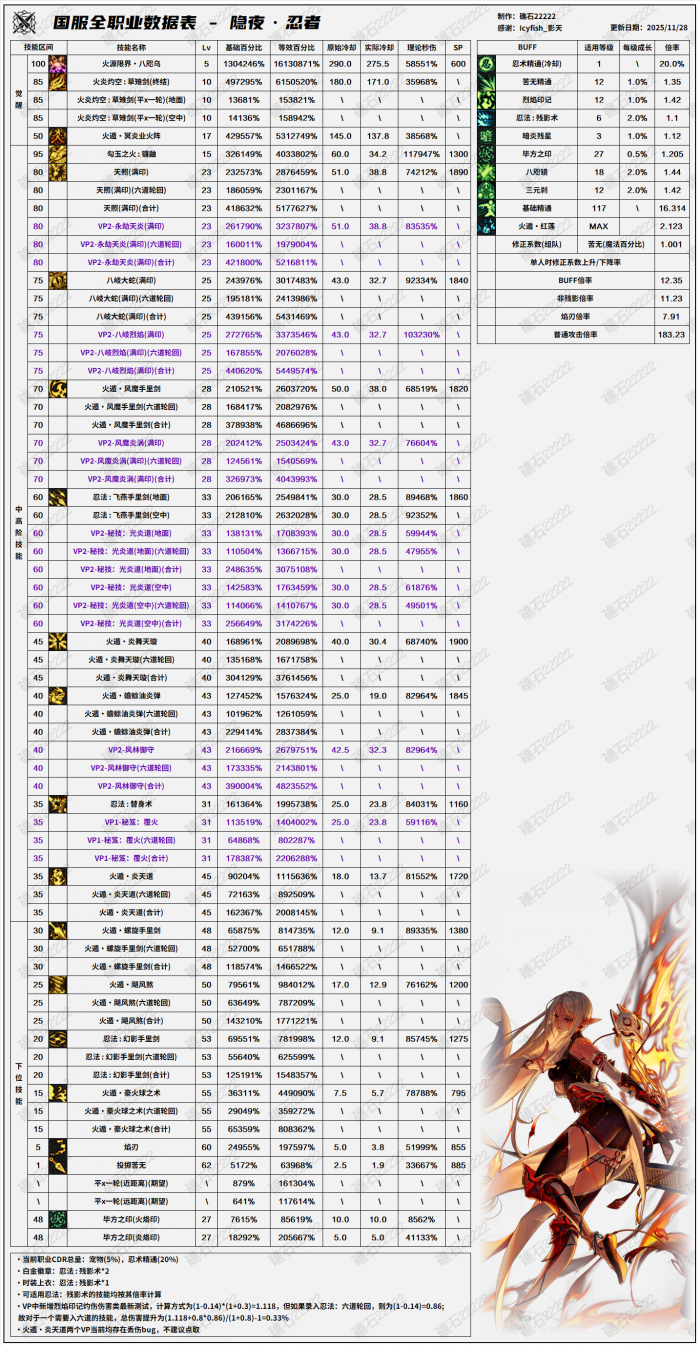 DNF11.26职业改版忍者技能数据表1