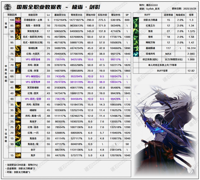 DNF11.26职业改版剑影技能数据表_dnf新职业剑影刷图加点