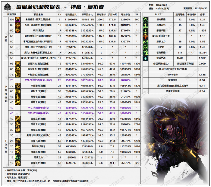 DNF11.06职业改版复仇者技能数据表1