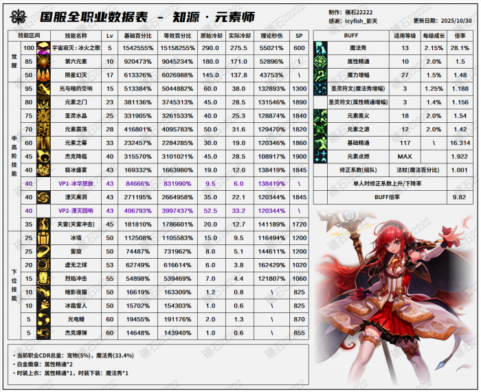 DNF11.06职业改版元素技能数据表1