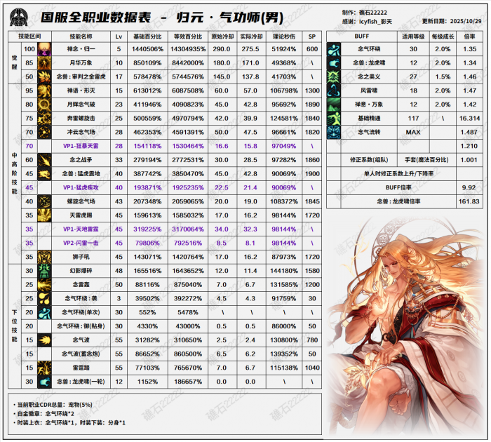 DNF11.06职业改版男气功技能数据表_dnf男气功技能等级 DNF11.06职业改版男气功技能数据表_dnf男气功技能等级