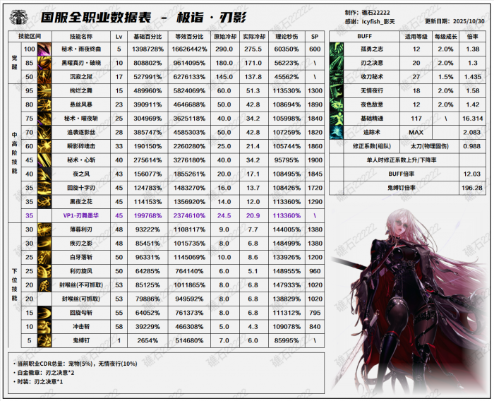 DNF11.06职业改版刃影技能数据表1