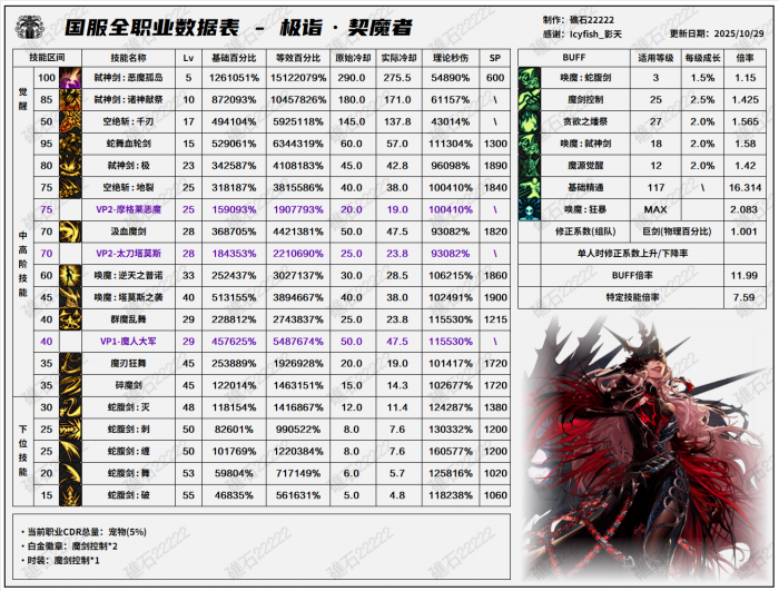 DNF11.06职业改版剑魔技能数据表1