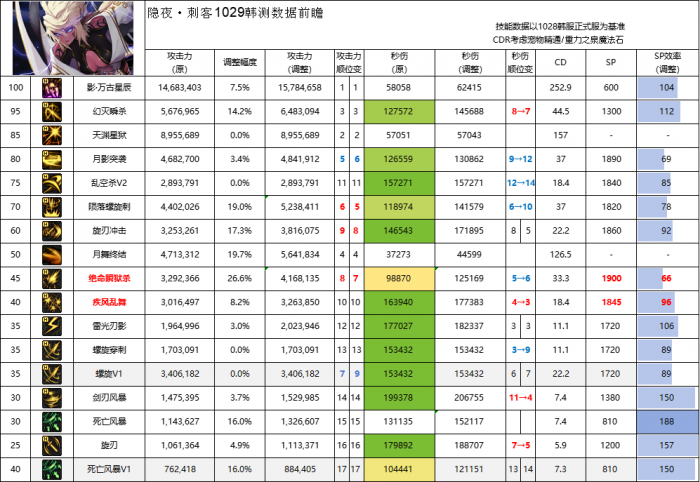 DNF11月职业平衡刺客_dnf国服职业平衡11月 DNF11月职业平衡刺客_dnf国服职业平衡11月