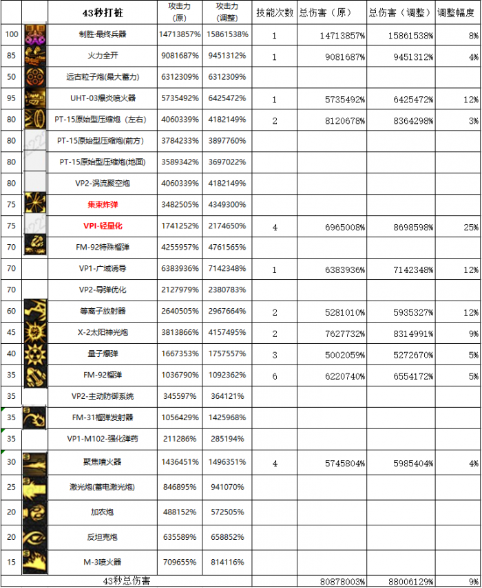 DNF11月职业平衡女大枪怎么玩2