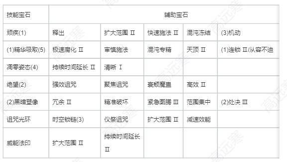 流放之路2巫妖顽疾精华吸取BD推荐3