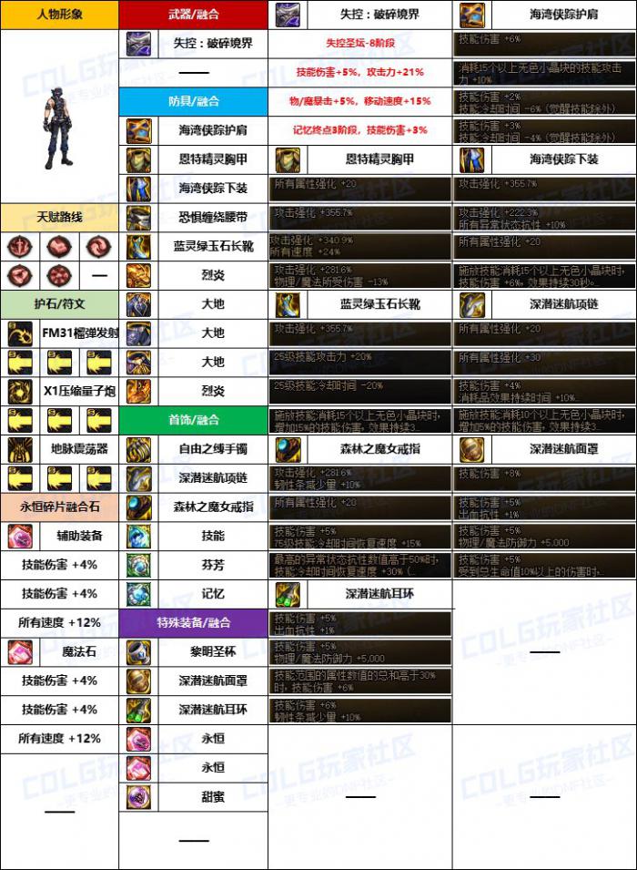 DNF男大枪融合石怎么选1