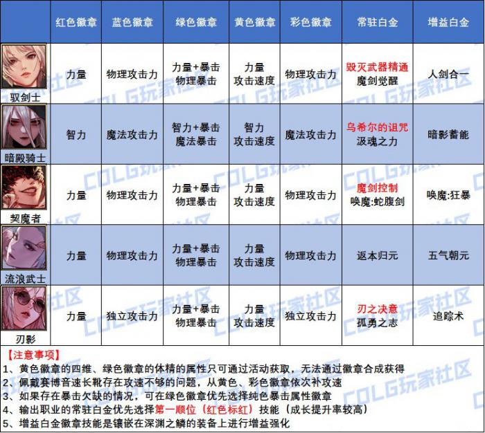 DNF女鬼剑士白金徽章怎么选1