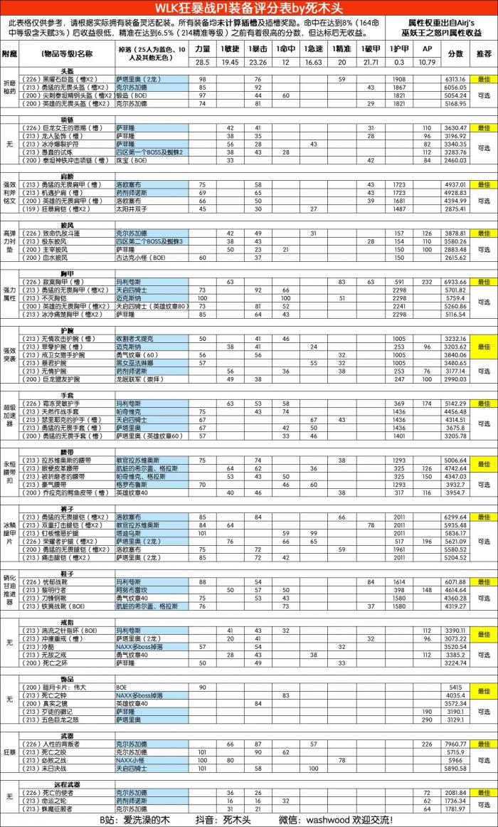 魔兽世界wlk怀旧服战士装备怎么获得1