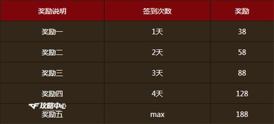 《CF》如何快速积攒火线币6