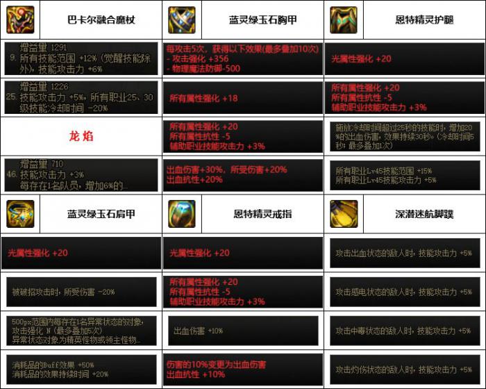 DNF神界版本魔皇装备选择4