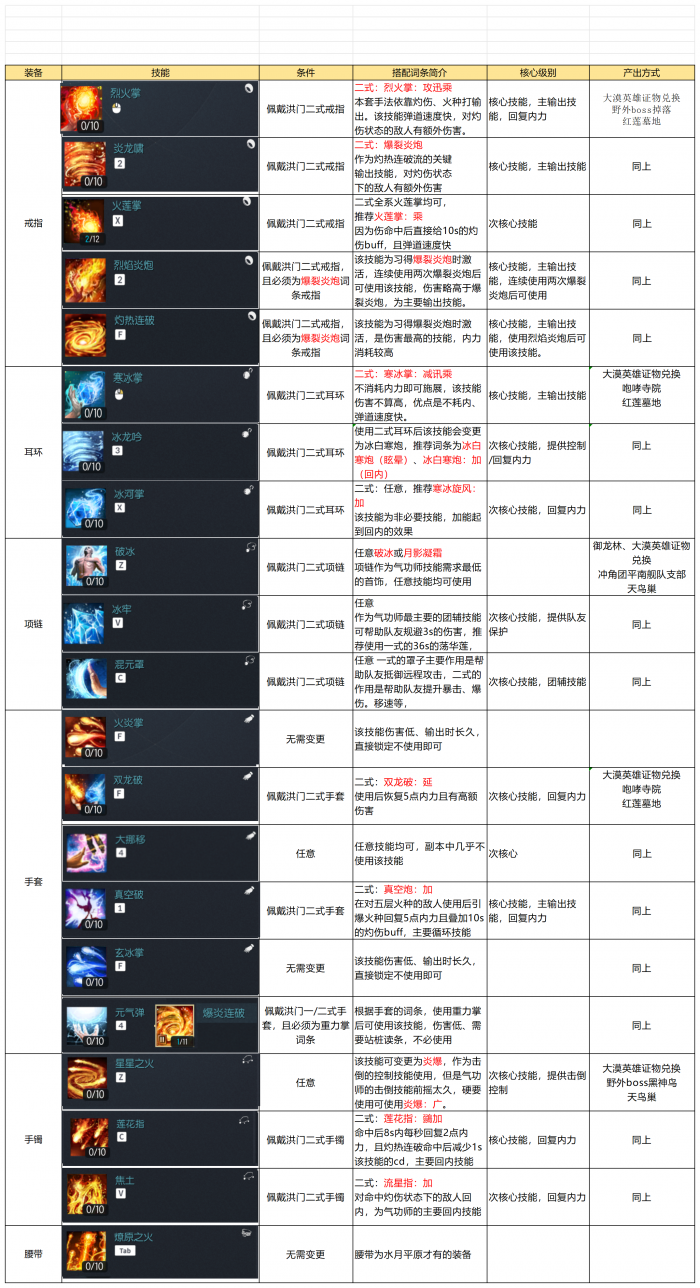 剑灵怀旧服气功师技能搭配1