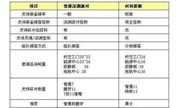 《DNF》普通深渊对比时空裂缝分析5