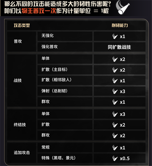 崩坏星穹铁道韧性怎么计算1