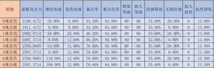 崩坏星穹铁道银狼击破流直伤计算模拟分析8