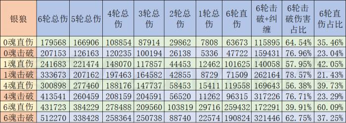 崩坏星穹铁道银狼击破流直伤计算模拟分析19
