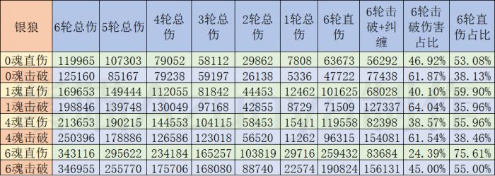 崩坏星穹铁道银狼击破流直伤计算模拟分析21