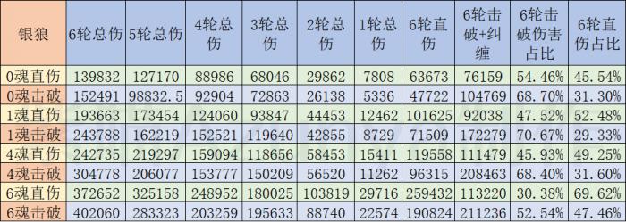 崩坏星穹铁道银狼击破流直伤计算模拟分析22