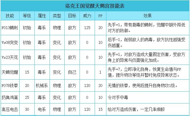 洛克王国觉醒天蝎宫性格推荐3