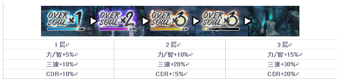 《DNF》灵魂安息所简单攻略9
