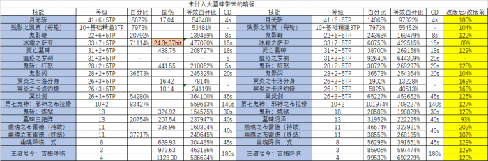 《DNF》国服鬼泣与韩服新版对比评测6