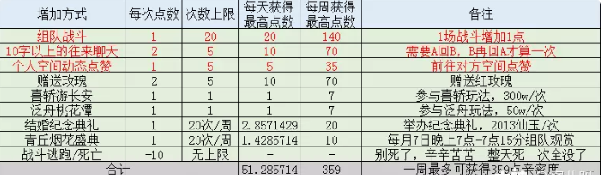 梦幻西游鸳鸯谱亲密度怎么提升4