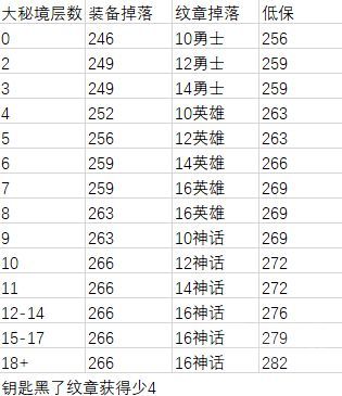 魔兽世界12.0装备升级路线_魔兽世界12.0装备升级路线攻略